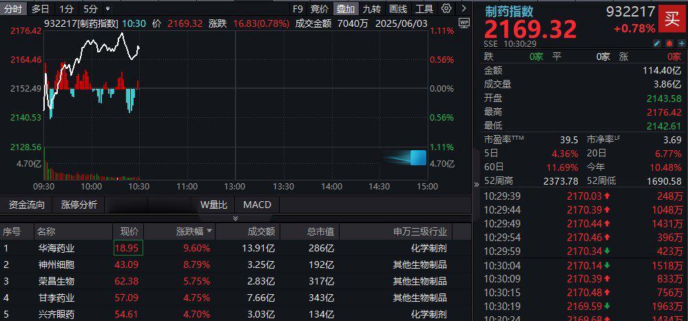 国产新药闪耀ASCO! 制药指数冲击五连涨, 国内首只“药ETF”火热募集中