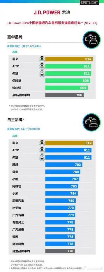 买车，还是要跟着趋势，看清趋势，时代会回馈你的。1、2026年8月大三排SUV市场，纯电车型销量38