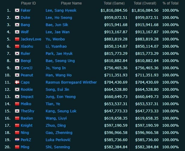 英雄联盟选手奖金排行榜top101.Faker2.Duke3.Bang4.