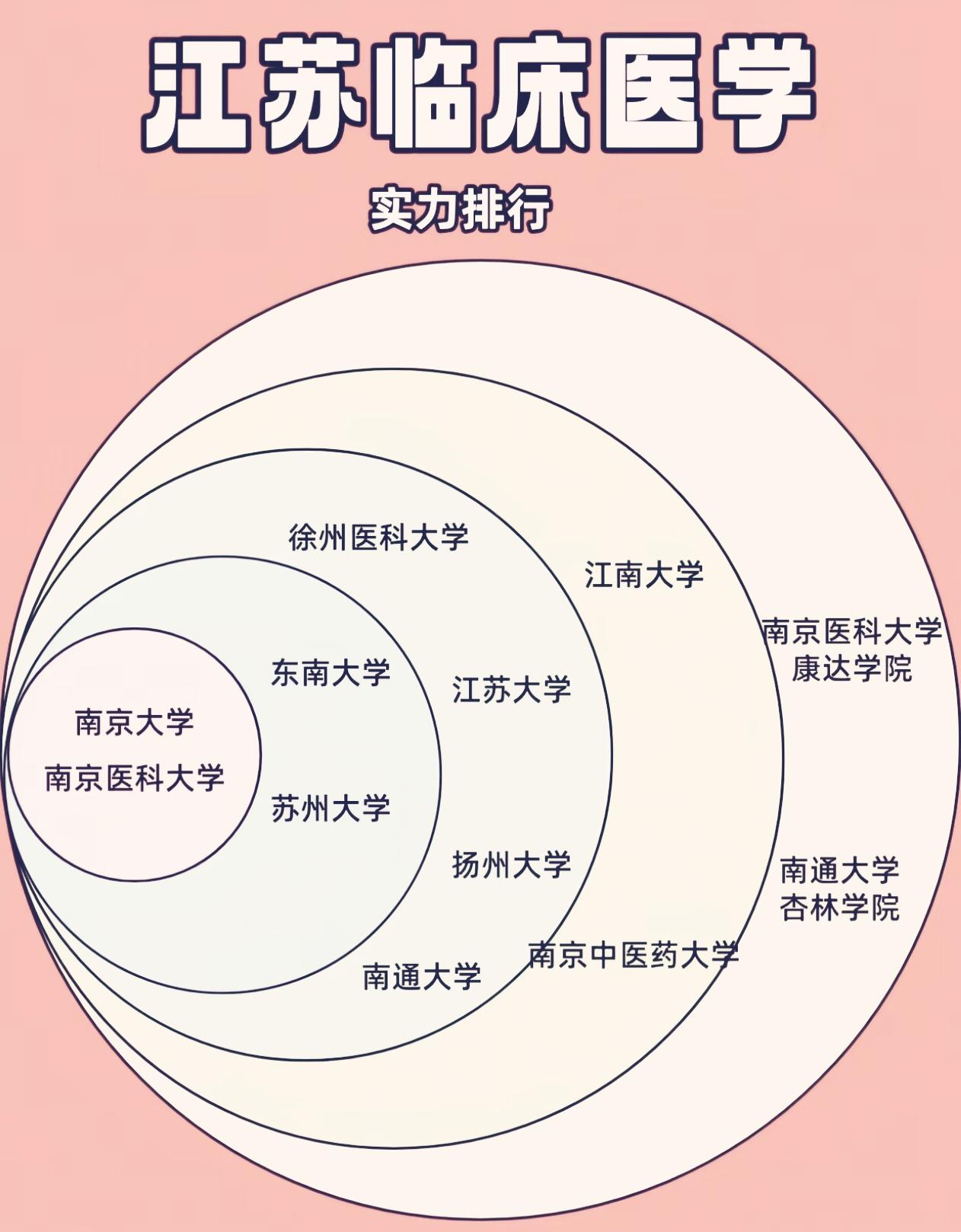 江苏省12所开设临床医学专业的高校实力排名南京大学、南京医科大学处在最核心