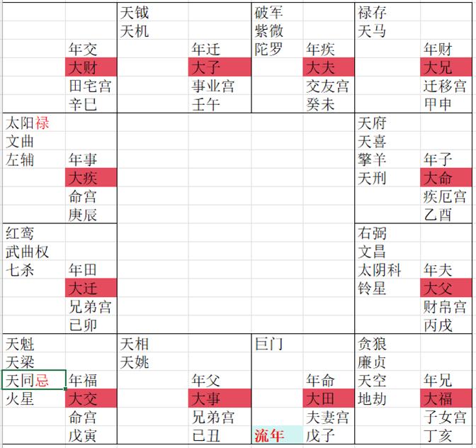 紫微斗数流年命财官解析20260226流年事业宫，庚干，庚阳武阴同，太阳自