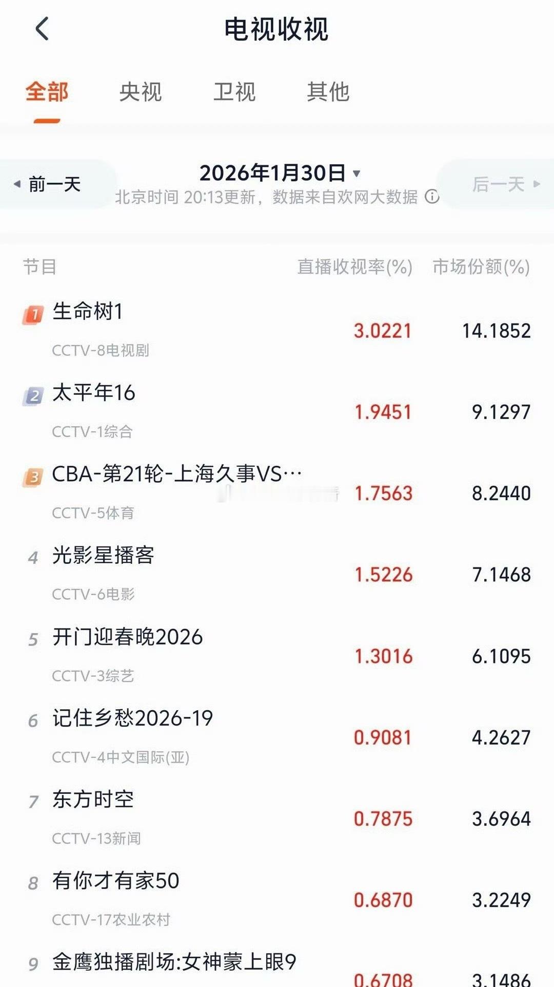 生命树收视破3了生命树收视登顶