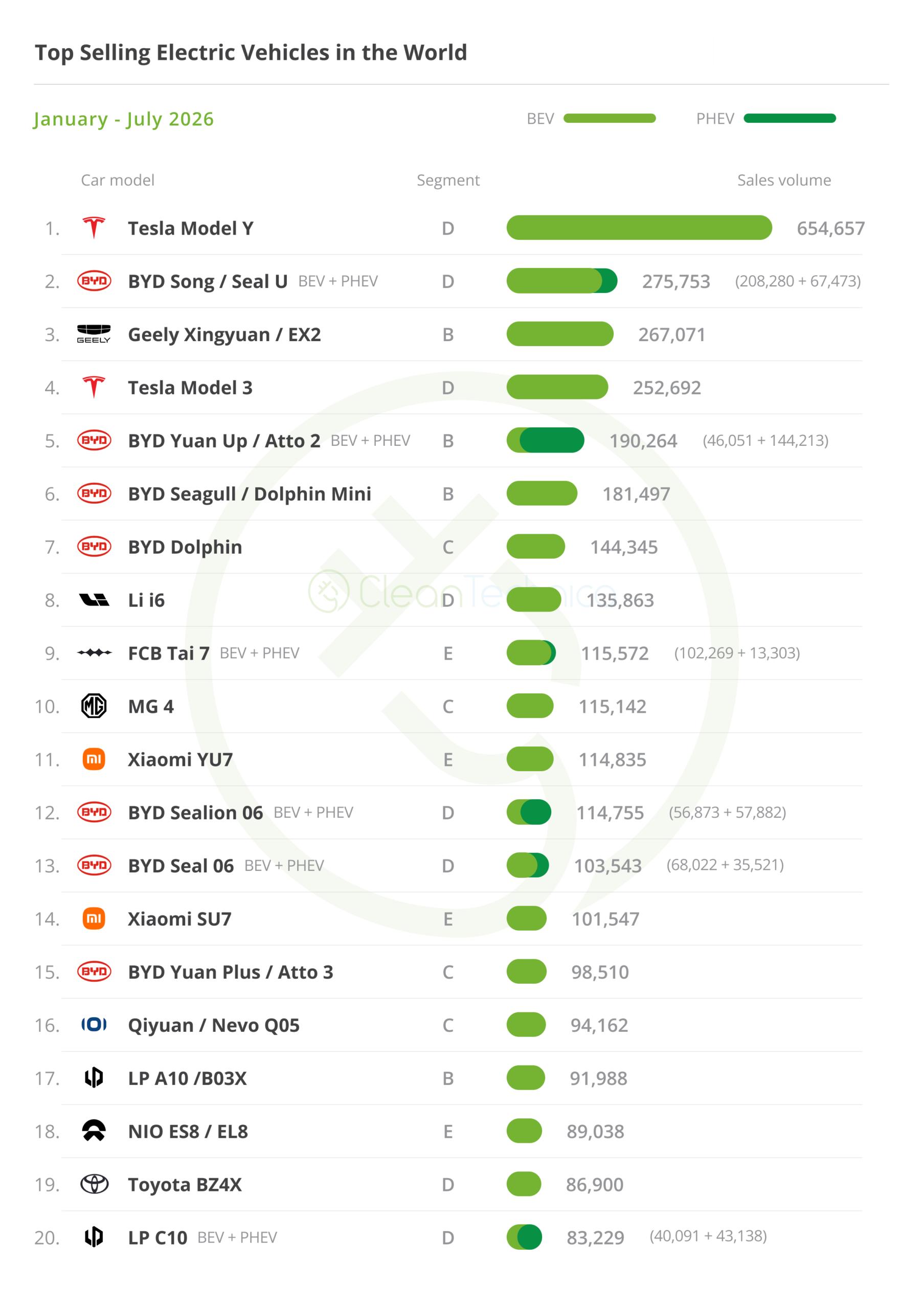 恭喜方程豹品牌首次进入全球新能源品牌销量TOP10！首先，方程豹钛7在26年7月的全球销量为2062