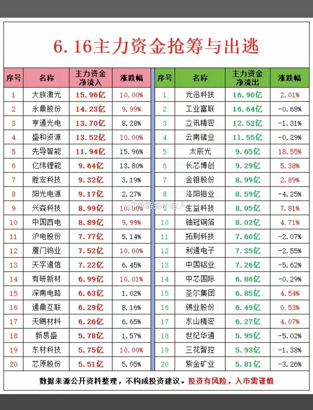 6.16周二主力资金流向数据榜TOP20！1.半导体靶材2.光芯片+光纤