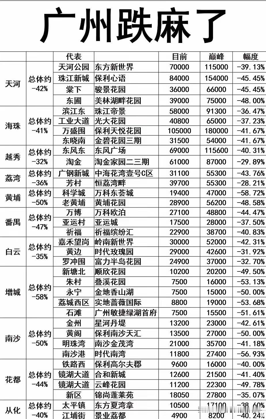 褪去红利：广州各板块房价高点复盘，分化已是定局🔥潮水退去，广州楼市彻底告