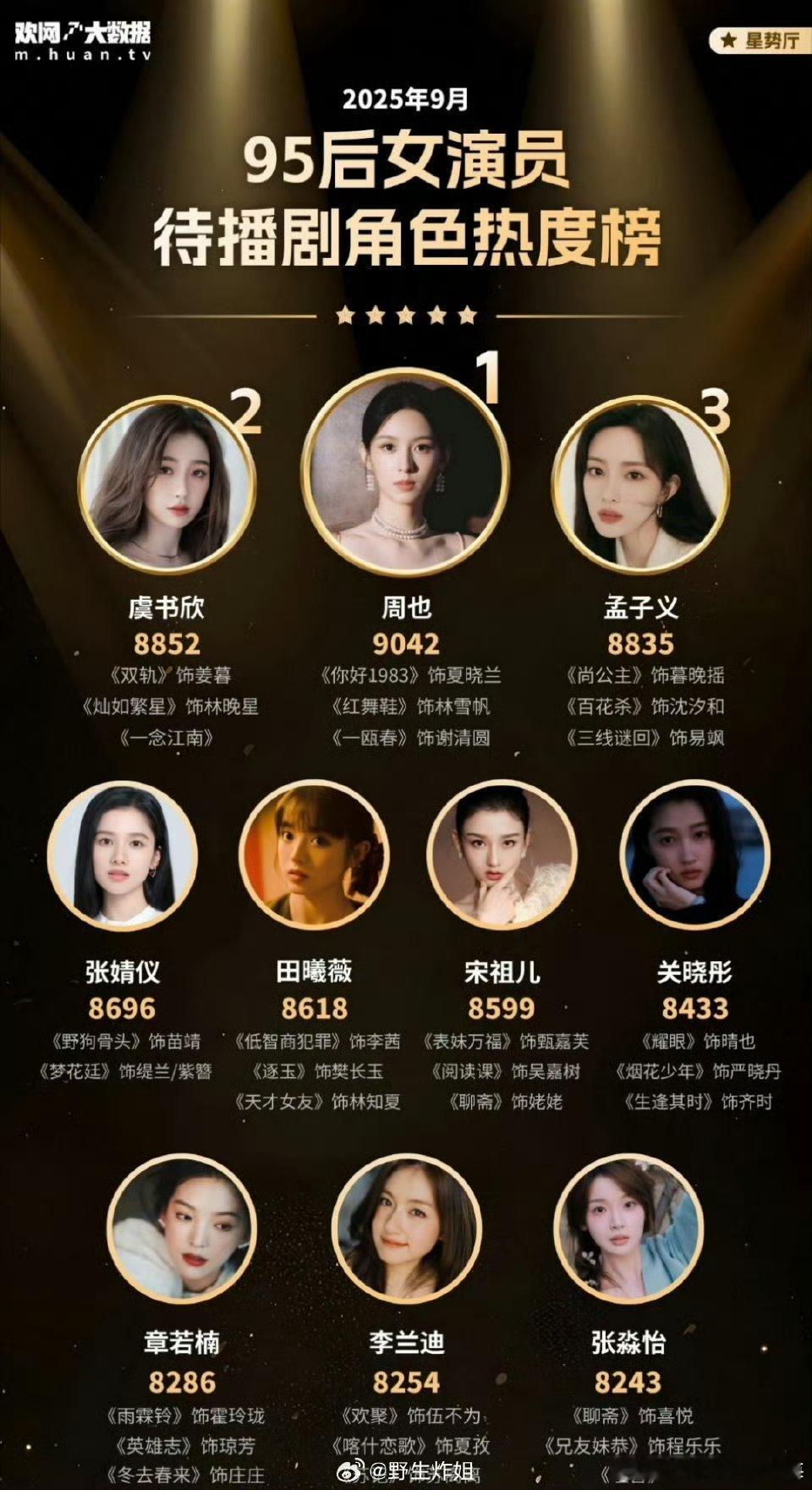 95后女演员待播剧热度榜，周也拿了第一，虞书欣居然能拿第二，孟子义才第三，这是根