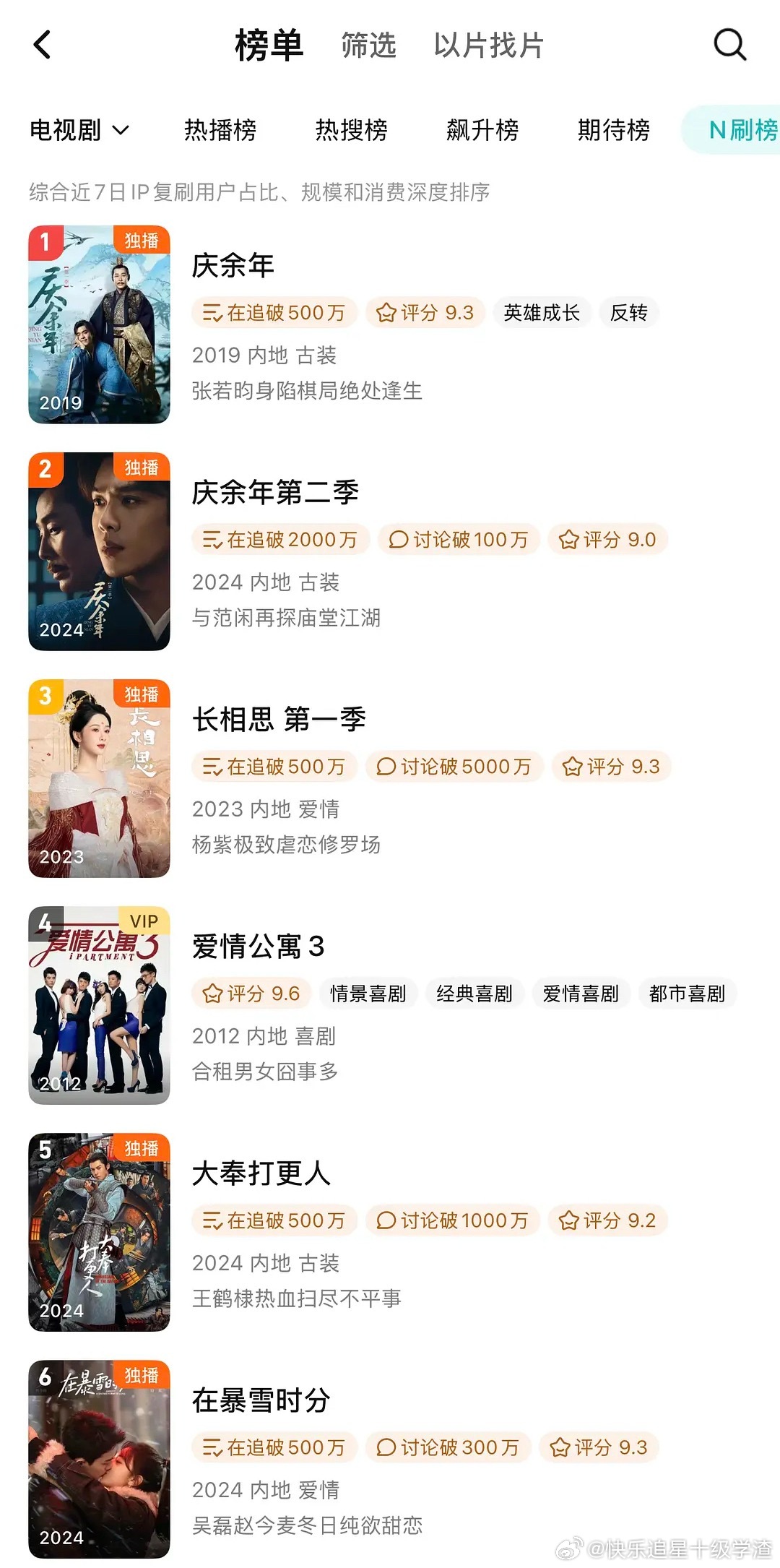 王鹤棣《大奉打更人》N刷榜上升到5位👏🏻
