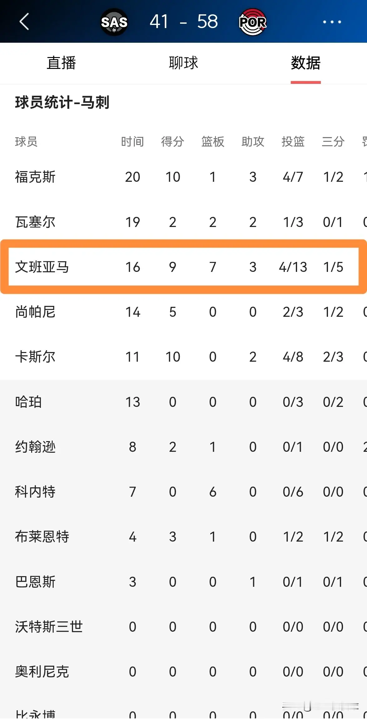 肠子悔青！马刺强行让文班亚马复出酿大祸，半场狂输17分，复出反倒拖垮全...