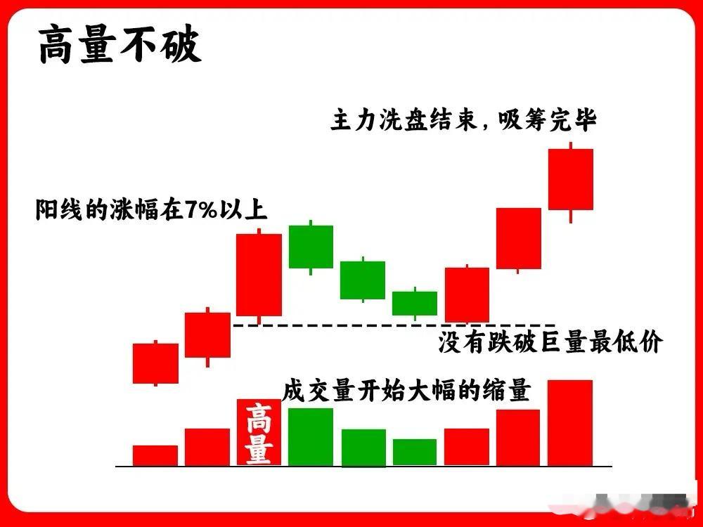 一旦出现高量，往往就是主力行为，散户是没办法做到的！很多人朋友留言问，倍量和高量