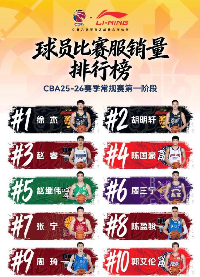 一、流量顶流·全民高人气（球衣销量、全明星票选断层领跑）1.徐杰（广东宏