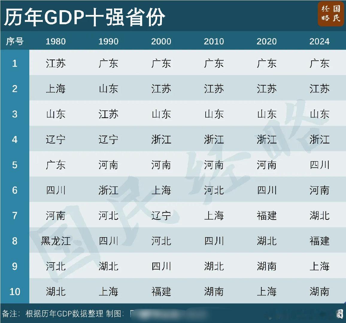 中国GDP十强省，年年不一样