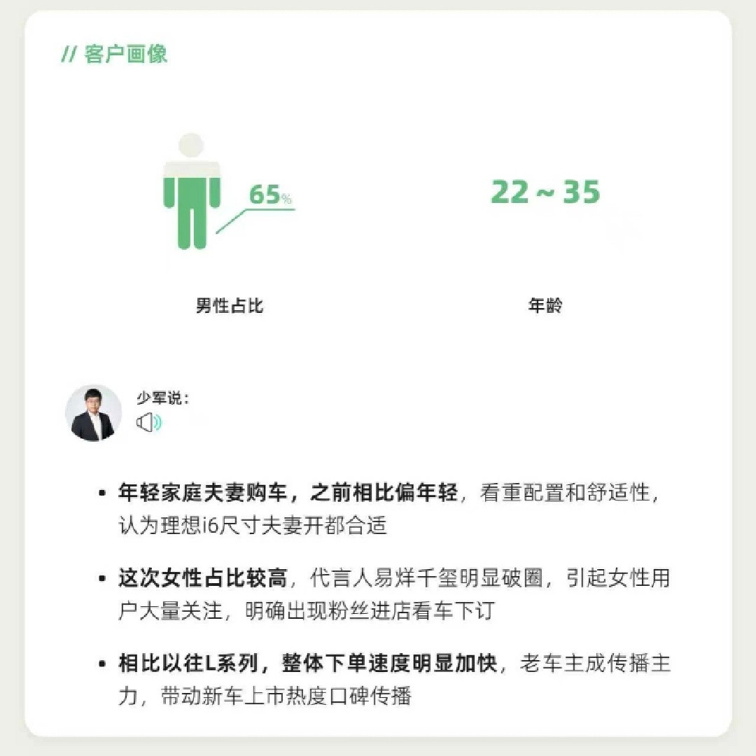 孙神的理想i6销量快报来了！两个有趣的点：1、千玺的代言破圈效应明显，我猜以后请