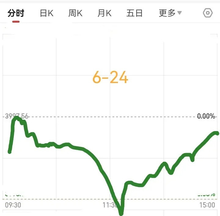 明天6月24日，大盘会怎么走呢？请看下图。预计明天先是低开，大约