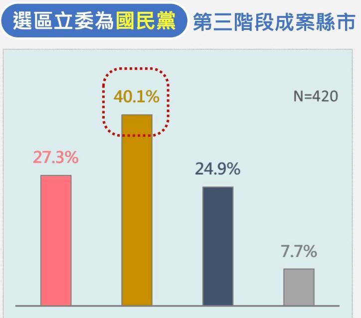 最新民调：若明天投票大罢免将会大失败震传媒昨天（26日）公布最新大罢免民调