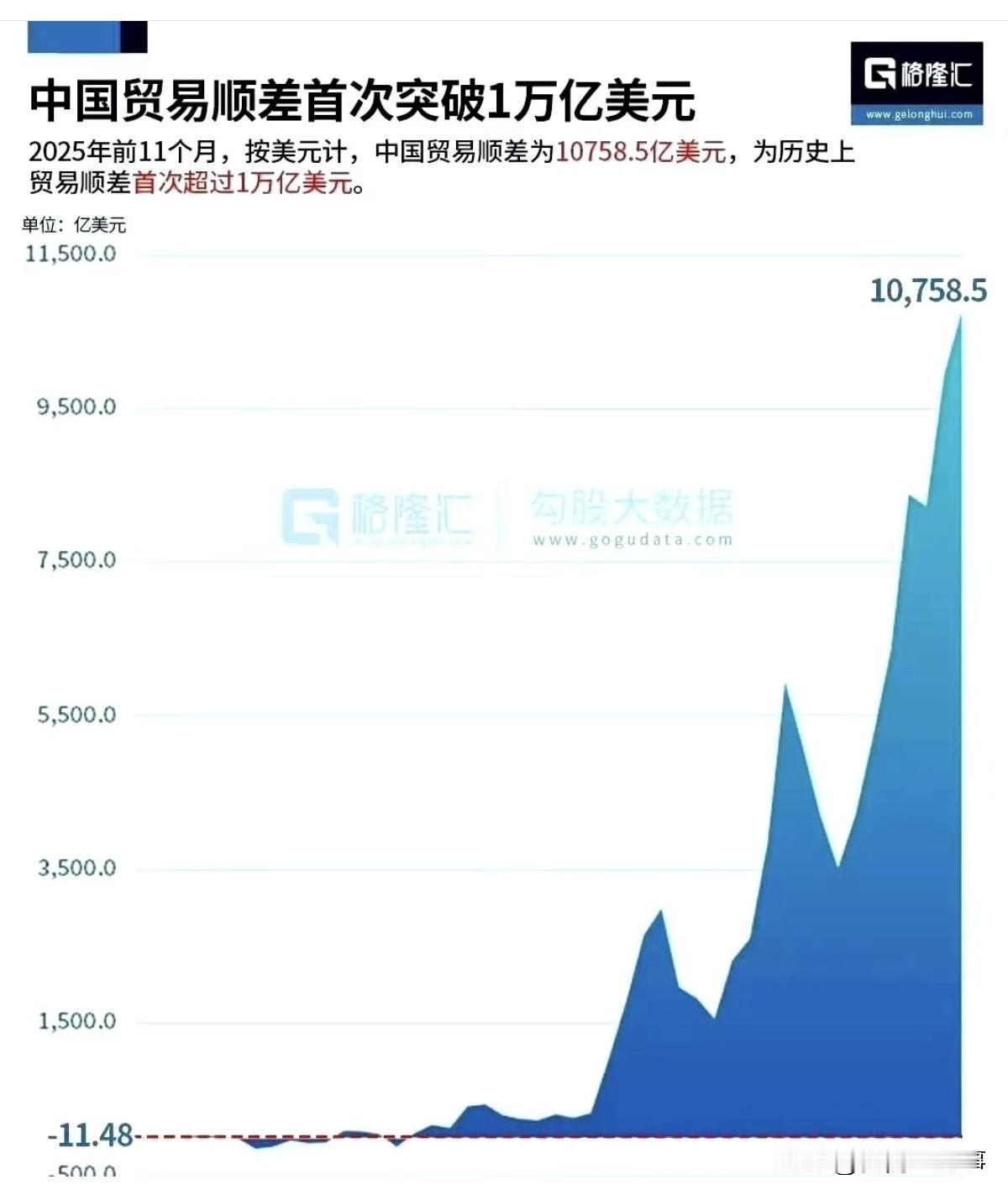 中国对外出口保持强劲增长，今年前十一月贸易顺差突破1万亿美元，即7万亿人