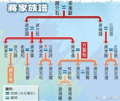 【蒋介石家族后代现在都怎么样了？】蒋介石1949年败退到台湾，1975年逝世，享