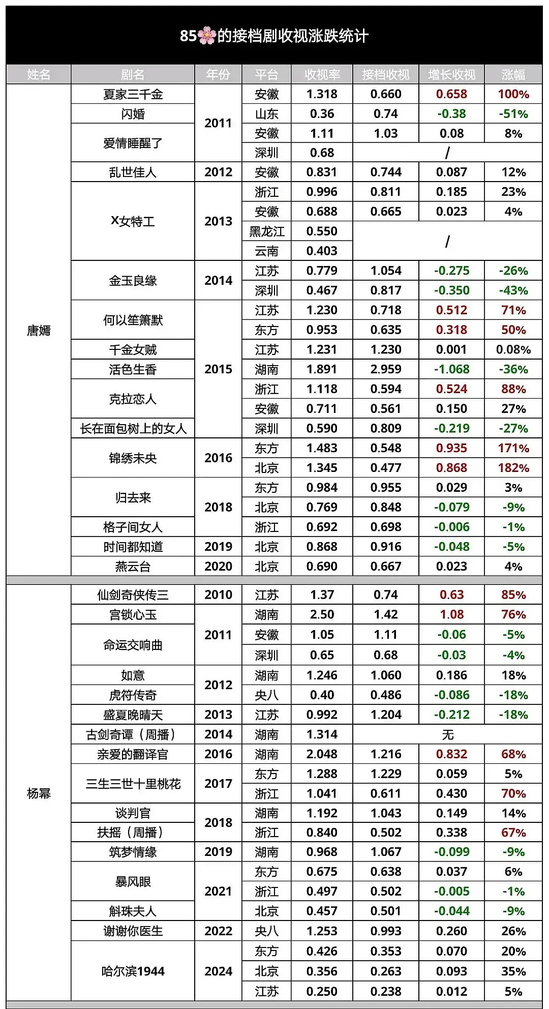 85🌸接档剧收视涨跌统计：唐嫣杨幂刘诗诗