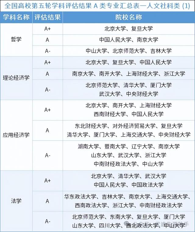 第五轮学科评估结果汇总来了!