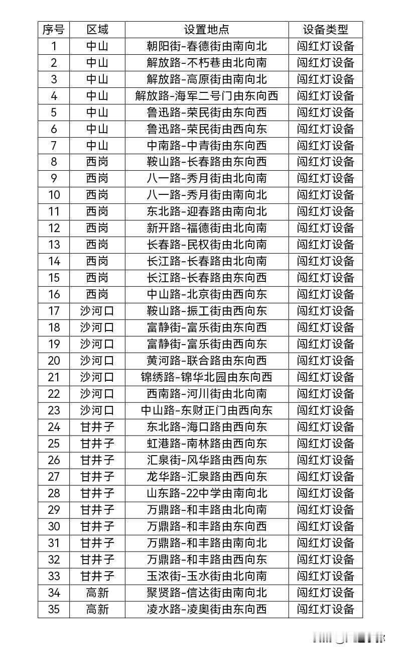 🚨大连车主注意！35处“电子眼”即将重启大连的驾驶员朋友们请注意，出行需