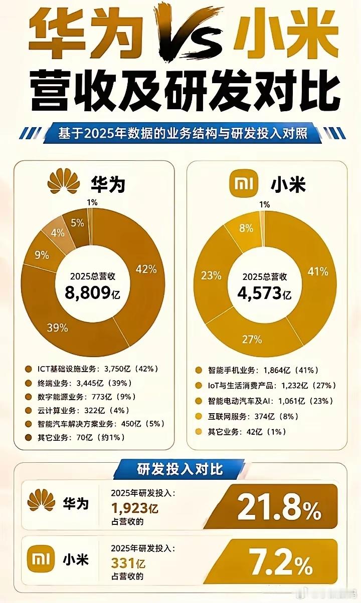 2024年华为和小米的数据对比：营收上，华为8621亿，小米3659亿，华为是小