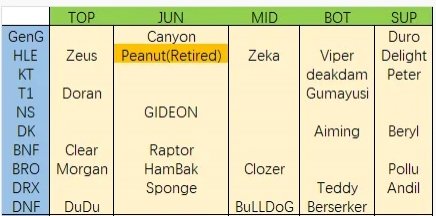 网友整理LCK今年合同到期选手：上单Zeus、Doran！AD位Viper、Gu