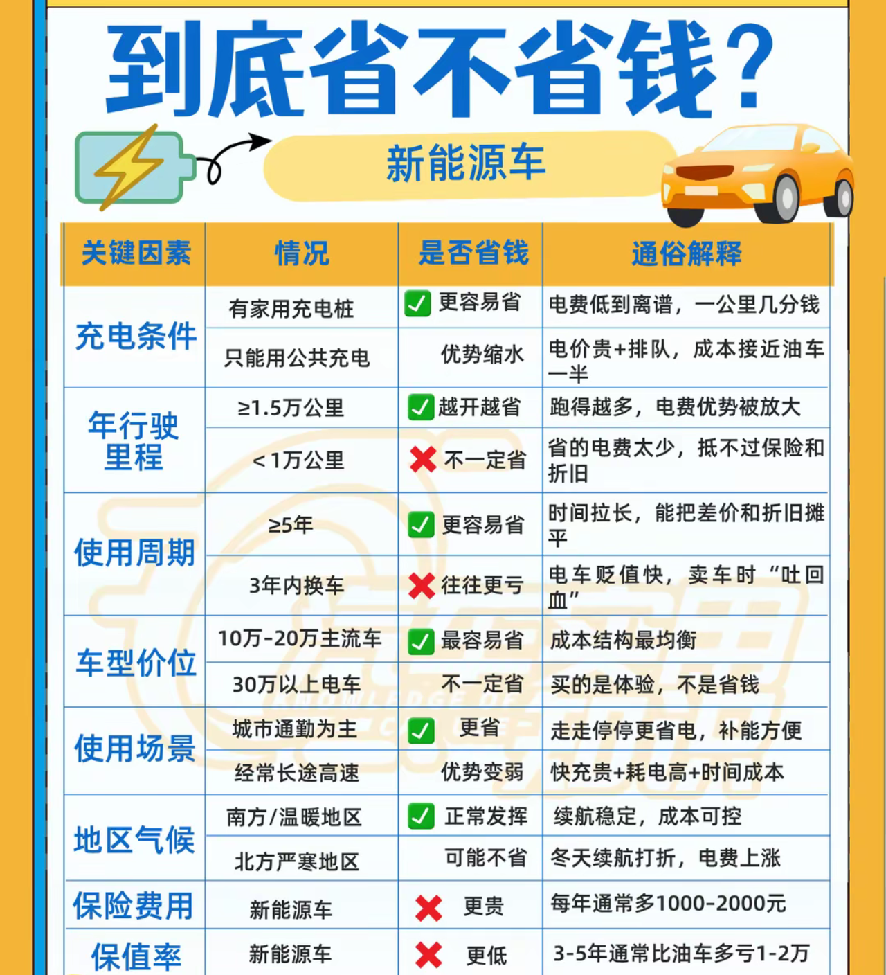 很多人都说电车省钱，一开始我也是这么想的，毕竟电价跟油价相比便宜太多了，但是要看电车省不省钱还要综合