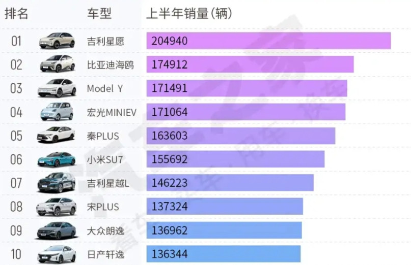 原来，吉利才是闷声发大财！2025上半年销量前十！ModelY仅获得第三，吉