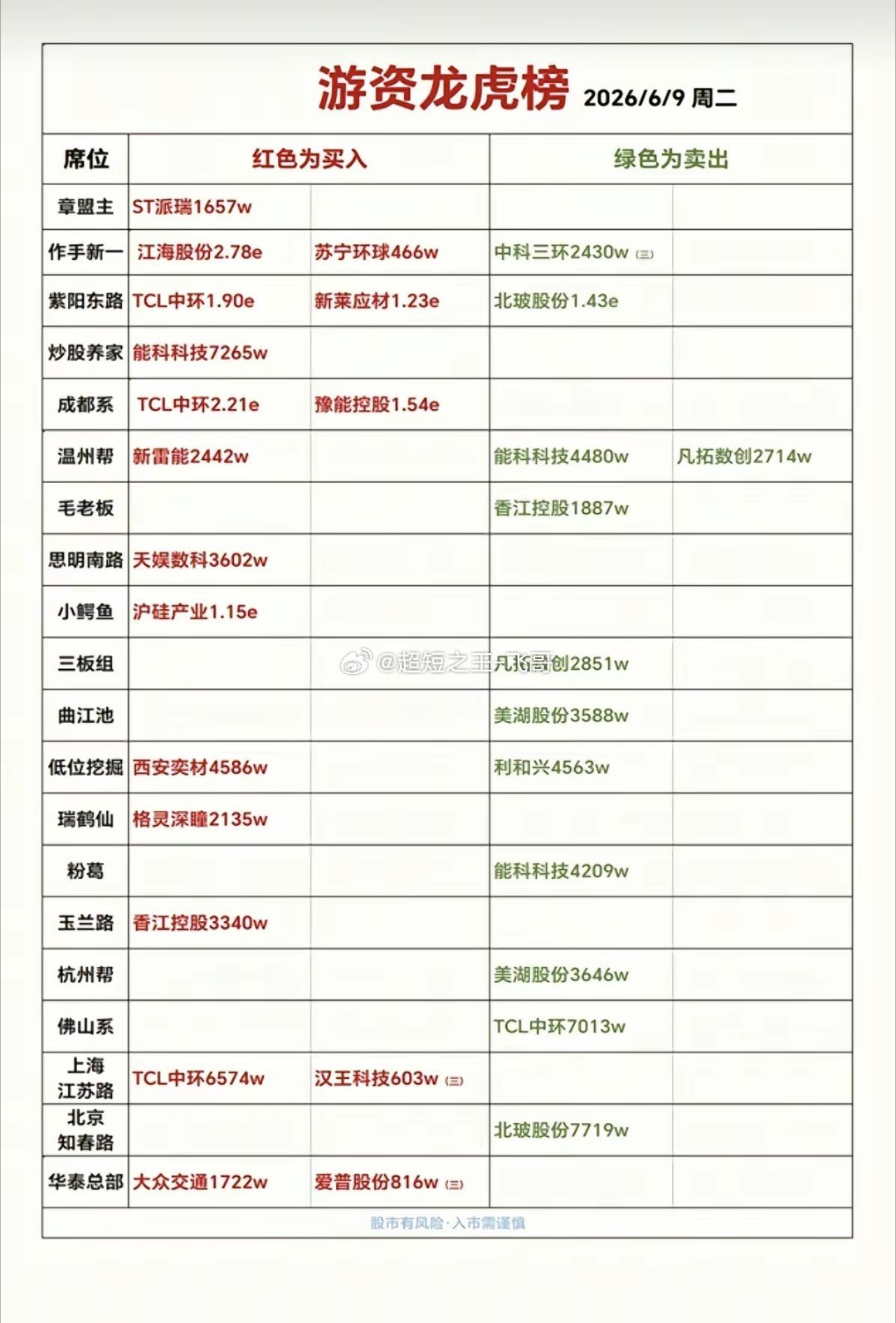6.9周二看看游资大佬们都买了啥？！游资大佬抢筹龙虎榜！章盟主