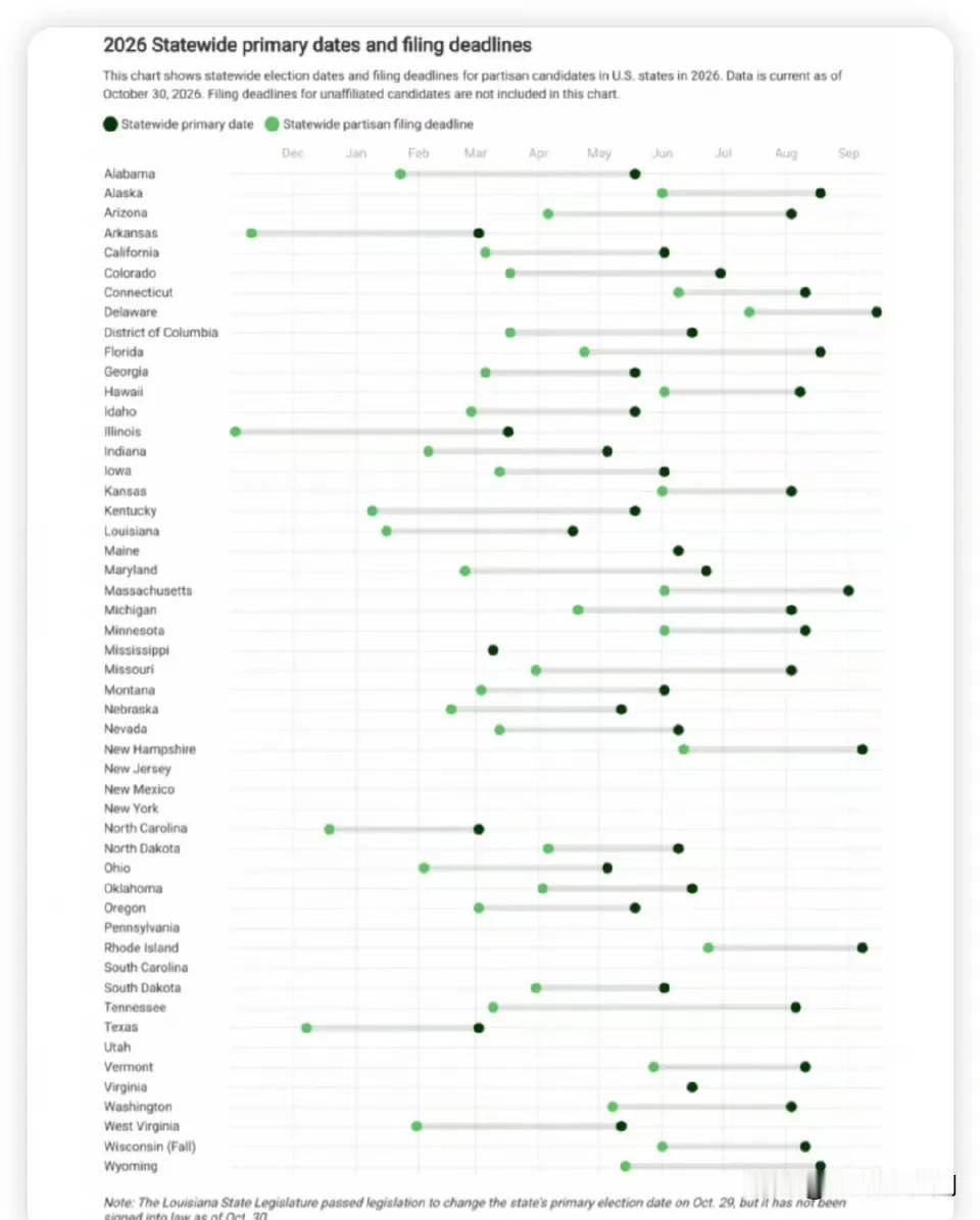 目前全美各州选区重划仍在持续推进中，整体分为五种类型，第一种类型是，已经“基本确