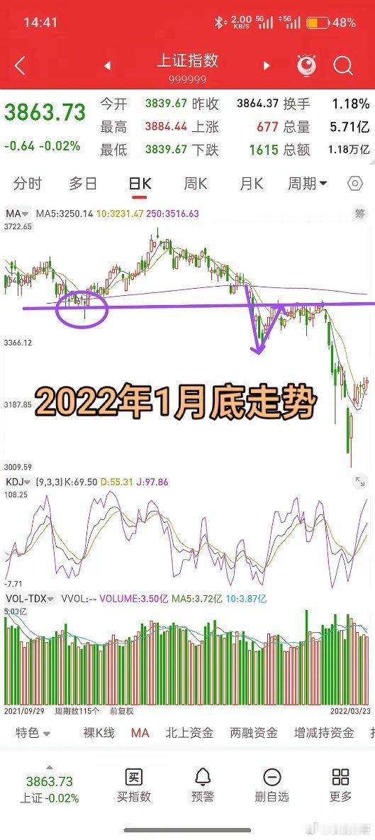 A股，后市展望！说一下个人看法，这种行情，当前大家不要过分担心，因为短期来讲，往