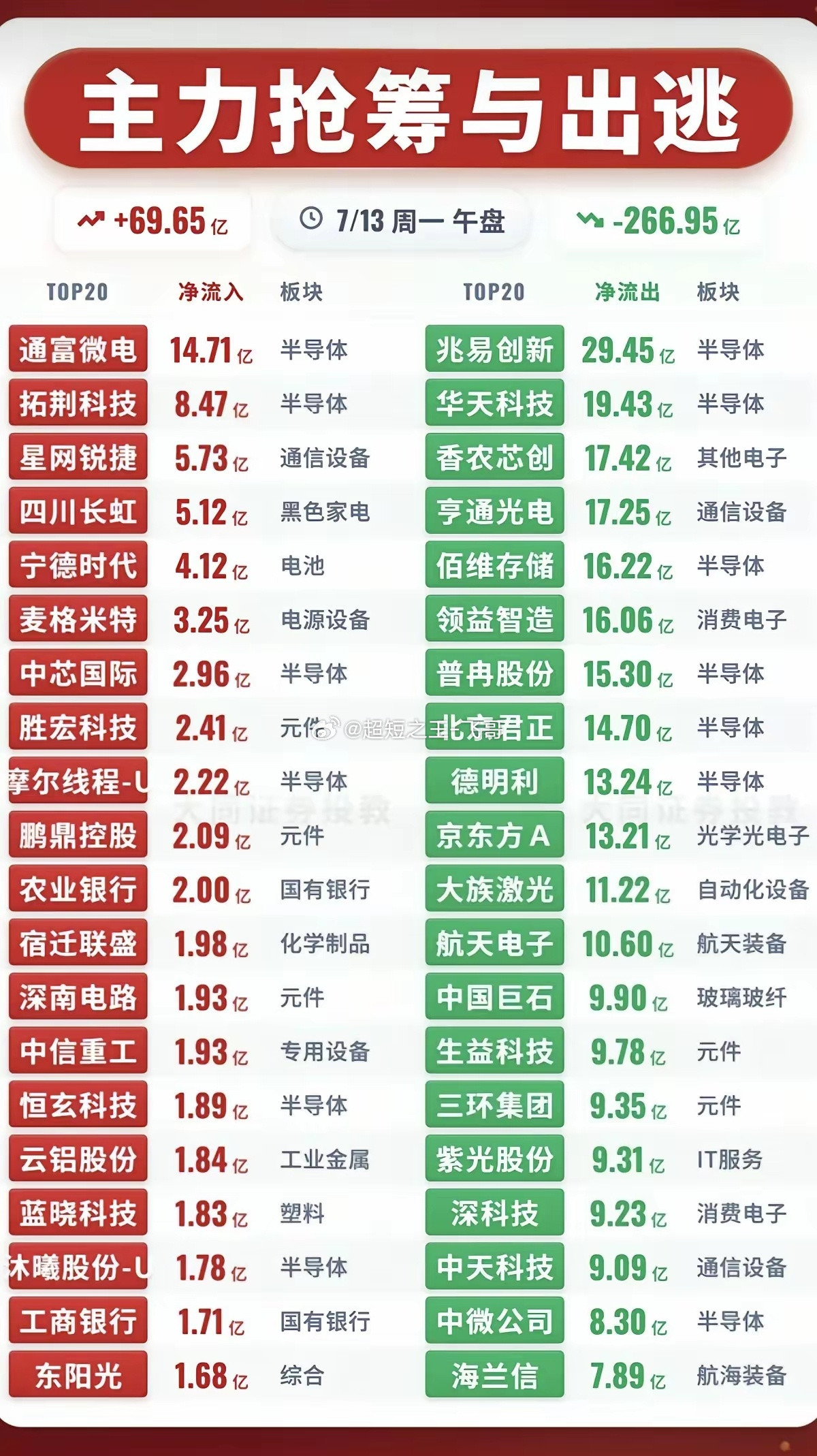 7.13周一主力资金流入流出个股榜TOP20！资金抢筹：第四代半导体、中