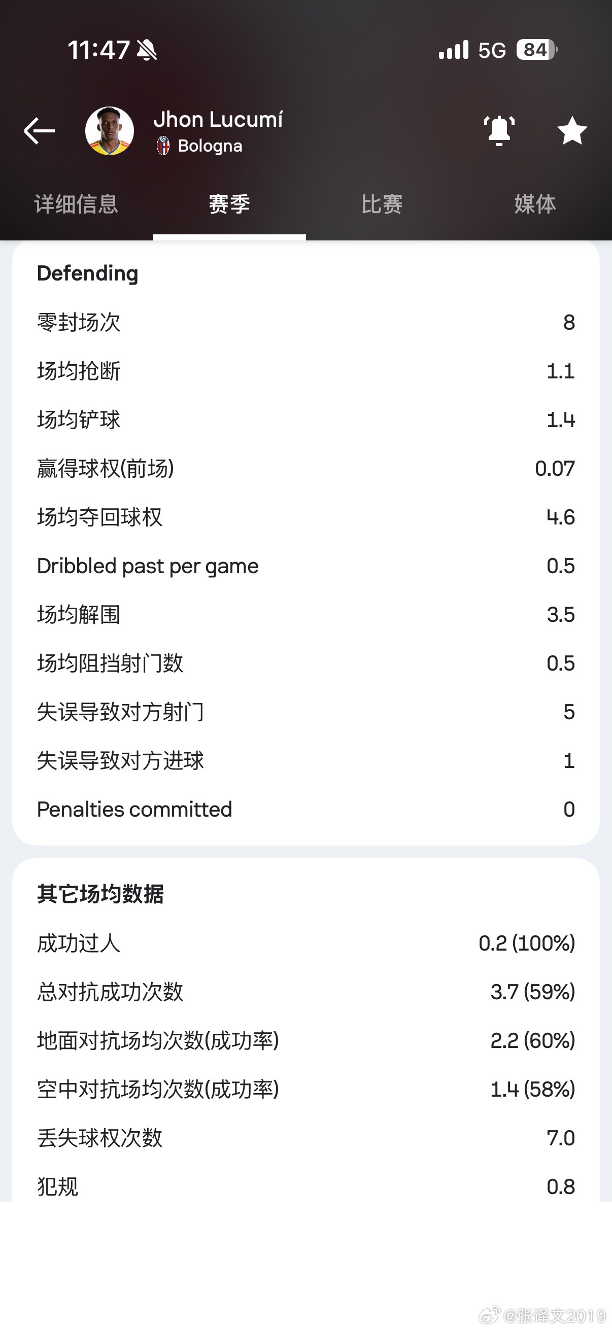 卢库米官宣加盟尤文，对尤文来说算是一个不错的补强，简单给大家看看他上赛季在博洛尼