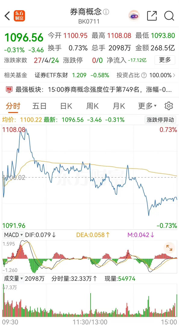 券商概念板块高开冲高后一路啥跌，连续两天收出阴线，且还被主力资金连续两天净卖出，