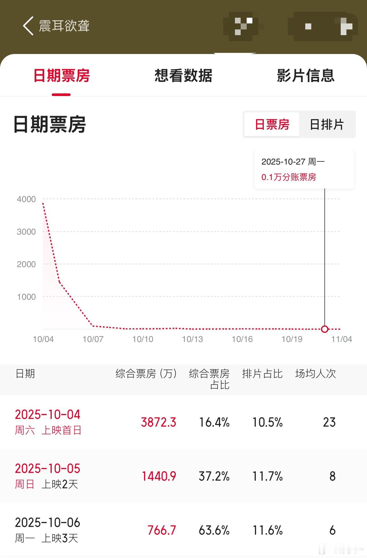 檀健次目前没啥号召力《震耳欲聋》口碑那么好，好像基本没有路人进场……​​​