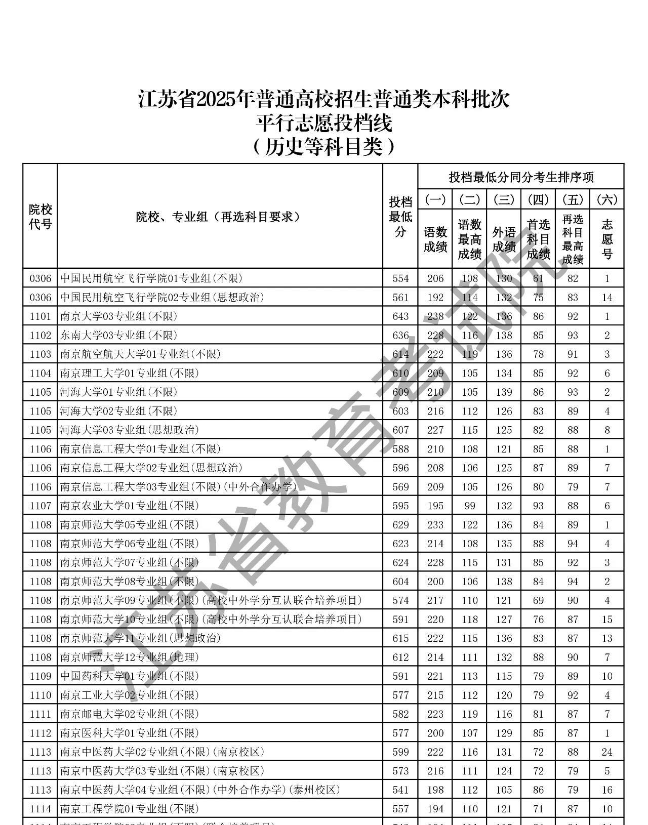 江苏高考真卷，分数达一本线，省内也没有大学可上，划线形同虚设啊！特控线越来越像公