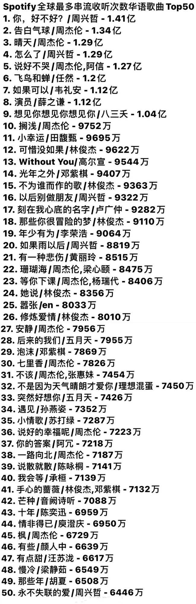 华语音乐排行榜播放前50的歌曲！超了周杰伦的第一名的歌我居然完全没听过！这个歌