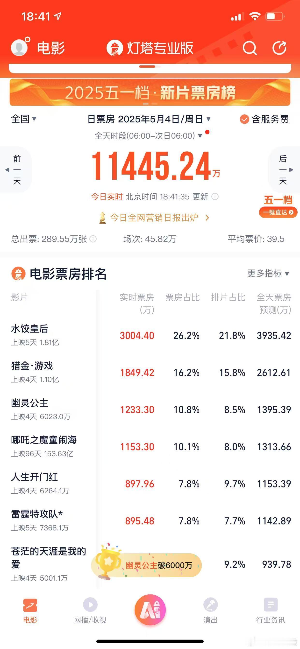 看了一下五一档的电影票房，是不是都出去旅游了没人看电影啊…[捂脸哭][捂脸哭][允悲