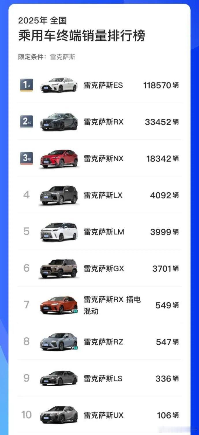 科技犬总结这张图看下来，雷克萨斯2025年在国内卖得咋样，一句话就能总结：全靠