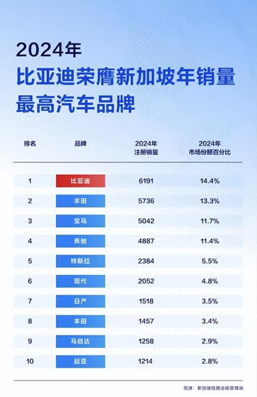 新加坡销量杀疯了！比亚迪拿下多项销冠，助力当地全面电动化家人们，咱不得不说
