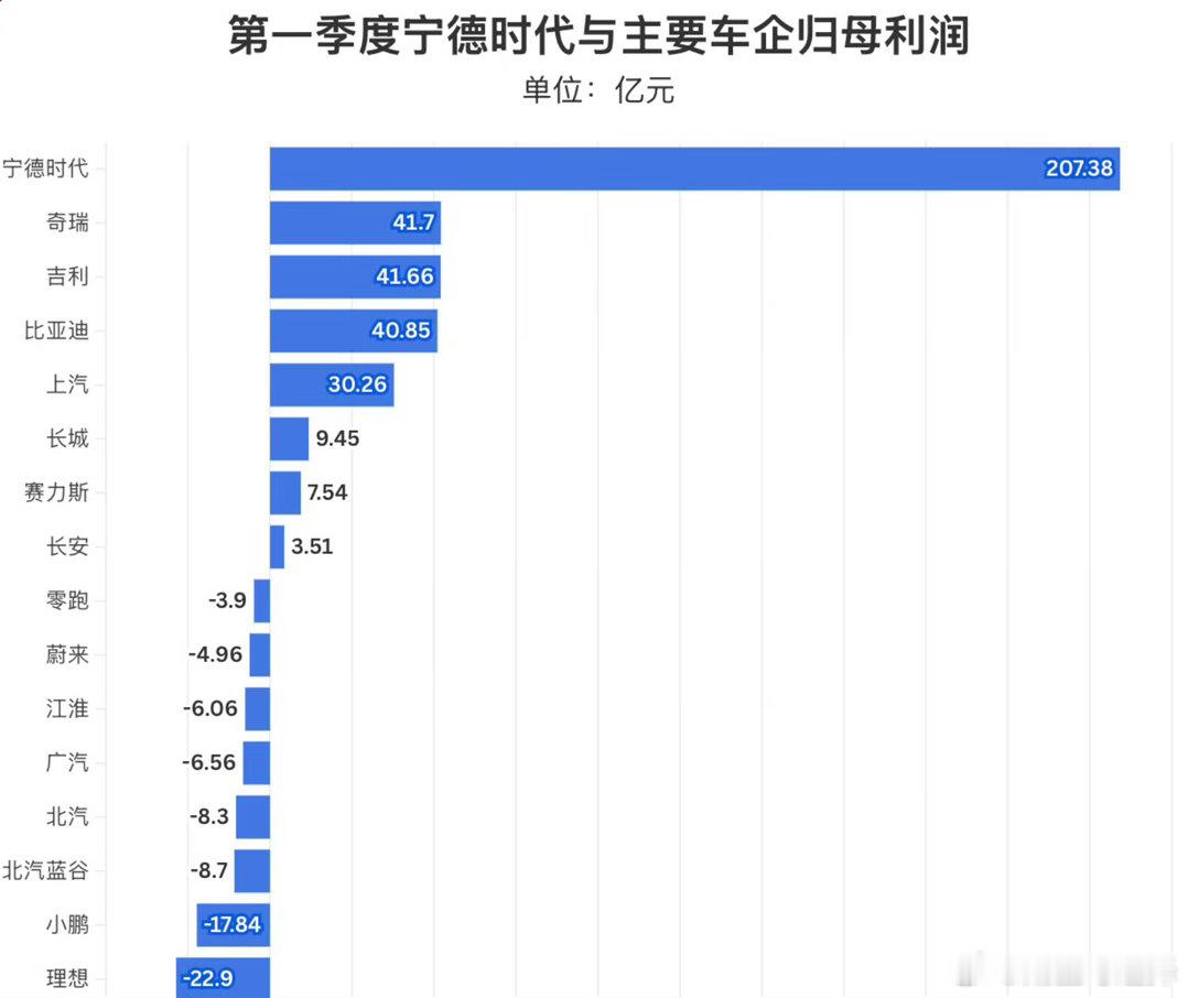 汽车行业都被宁德时代打工ai行业都给英伟达sk海力士三星电子打工