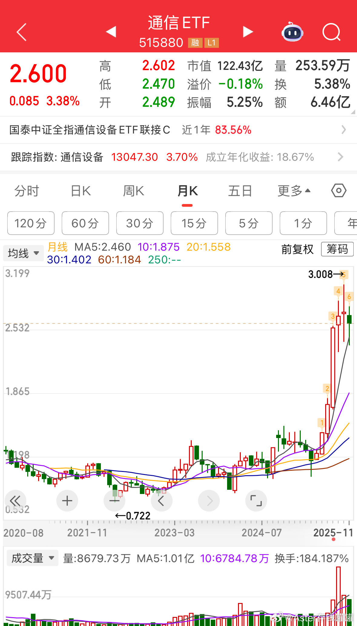 CPO的月线图就非常有意思，非常。