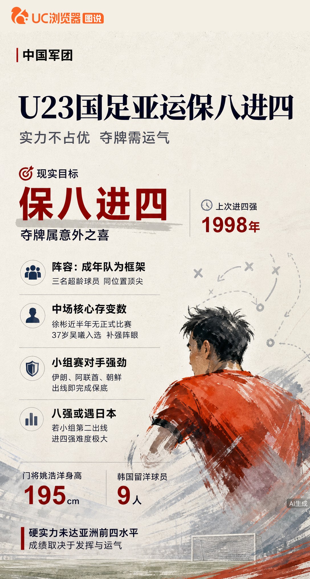 U23国足亚运目标锁定保八进四，夺牌需运气。小组赛连碰伊朗朝鲜，若次名出线八强大概率遇日本，自199