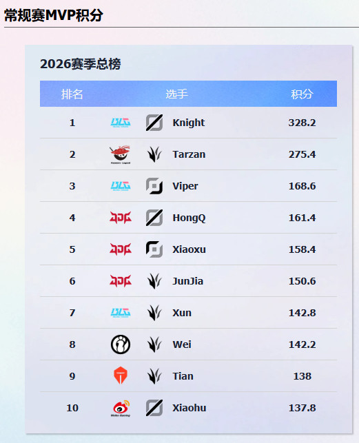 首先哈真不是引战发言啥的然后咱们看一下全年数据榜最后你告诉我JDG最C的是谁，客