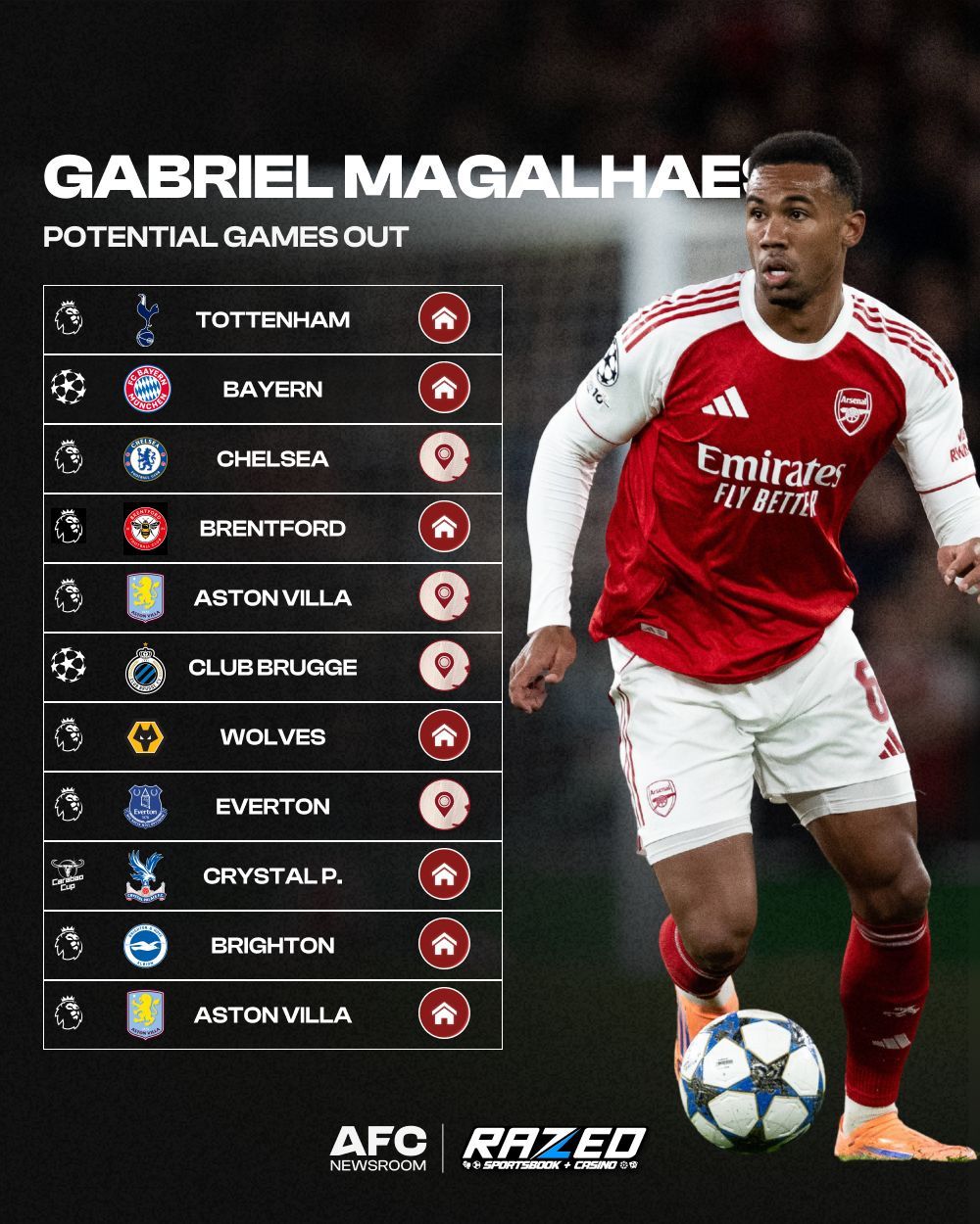 如果加布里埃尔因伤缺席一到两个月，那么他可能会缺席以下比赛