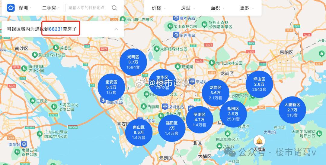 目前深圳贝壳二手平台上，全市共有约8.82万套房源对外挂牌。其中：龙岗区2.1万