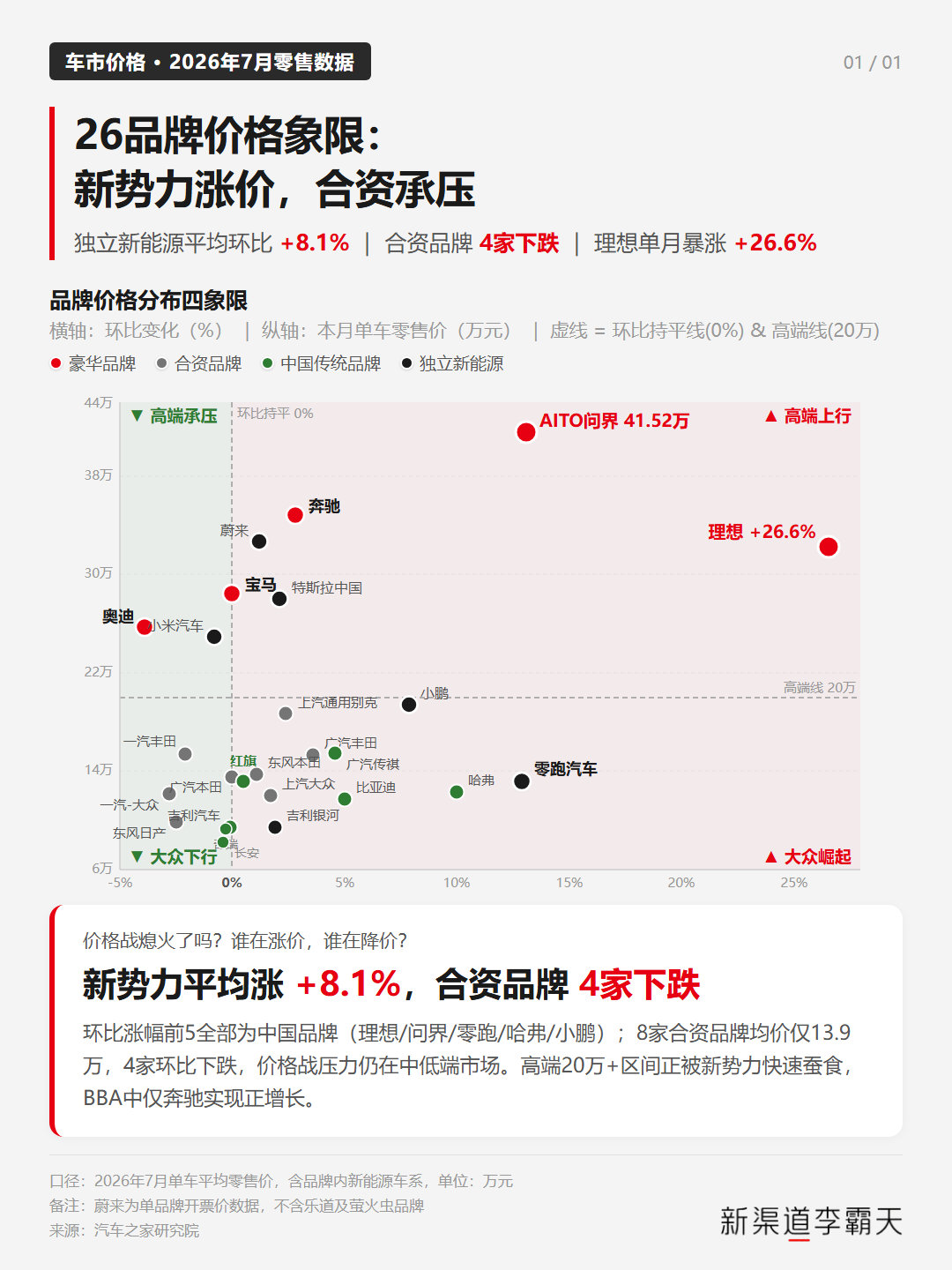 7月份，理想和问界的均价都猛涨了一波，主要还是靠自家旗舰车型拉起来的。理想这边，L8、L9交付量上来