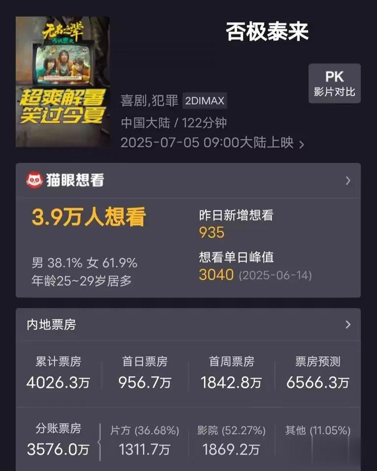 真的为刘德华的《无名之辈：意义非凡》票房捏一把汗。饶晓志当年的小成本电影《无