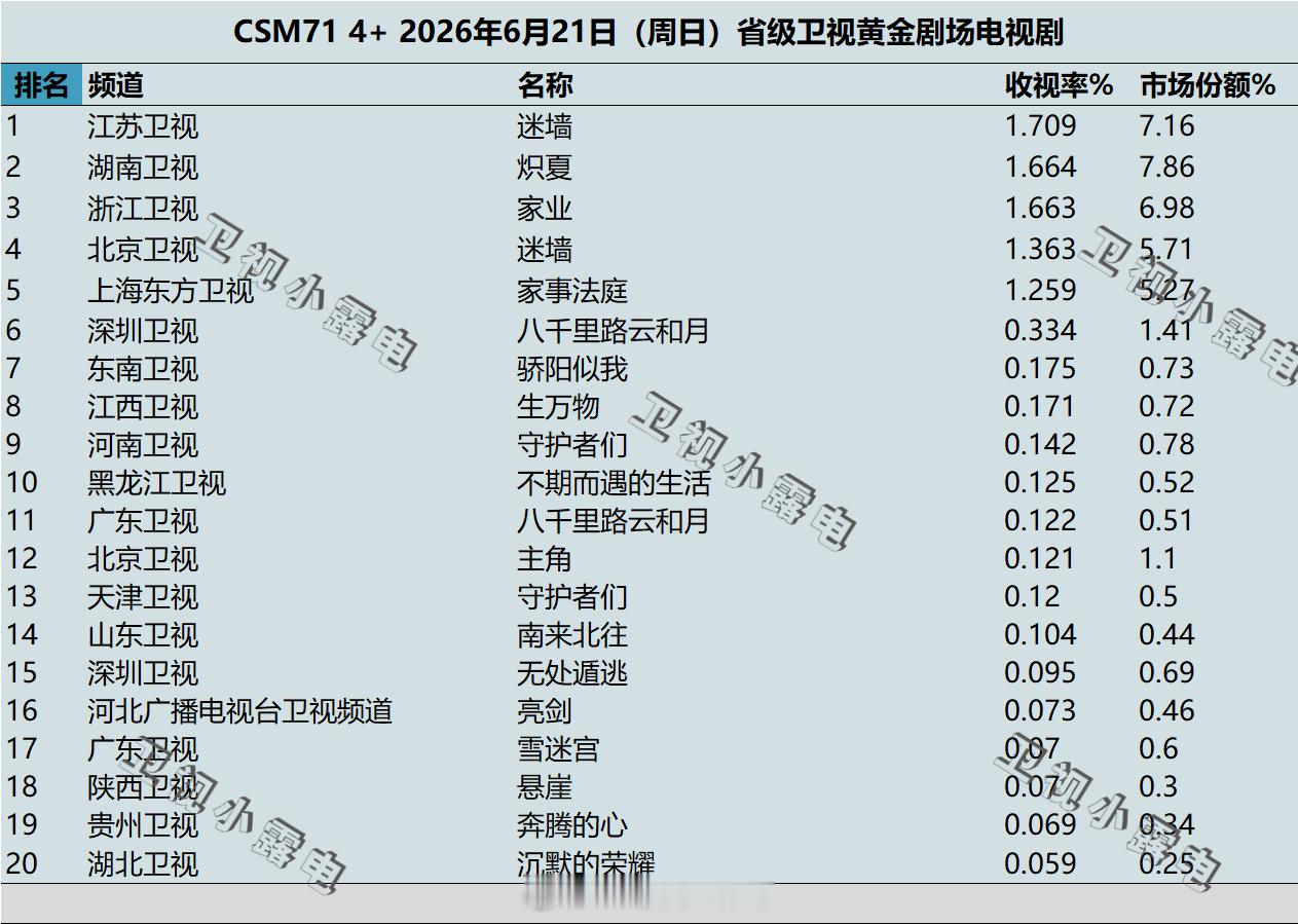2026年6月18日-6月21日csm71卫视黄金剧场电视剧收视率