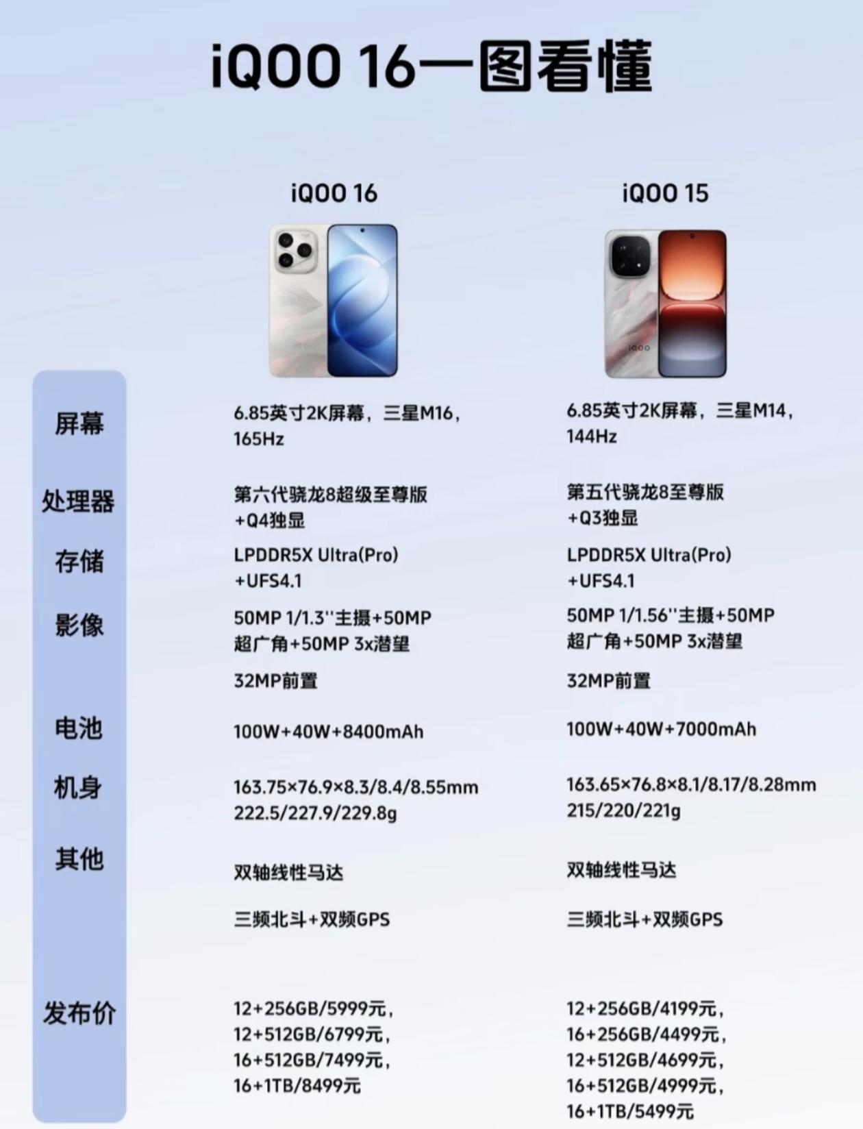 iQOO16vsiQOO15：升级点在哪？屏幕同为6.85英寸2K，