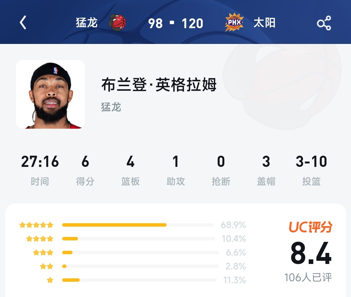 太离谱！6分4板正负值-29，评分却高达8.4？猛龙这杆“神枪”把球迷CPU干烧了！